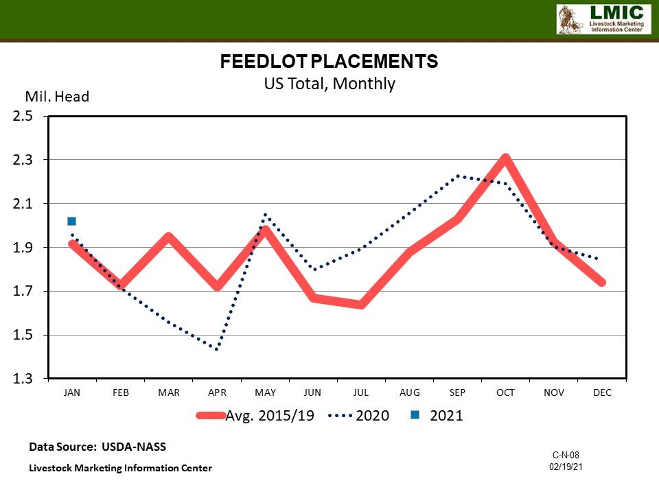 Chart Feedlot Placements